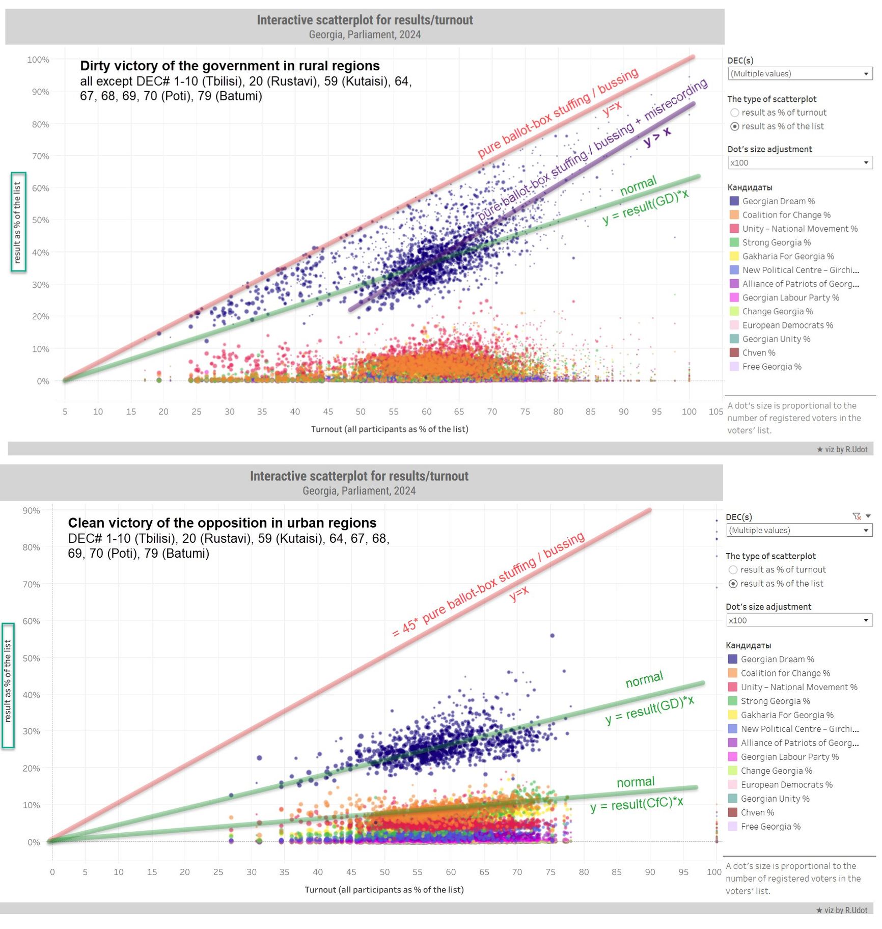Верхний график — голосование в селах. Аномальное перемещение по диагонали вверх «облака» голосов партии «Грузинская мечта». Нижний график — результаты голосования в городах, оснований подозревать мошенничество нет