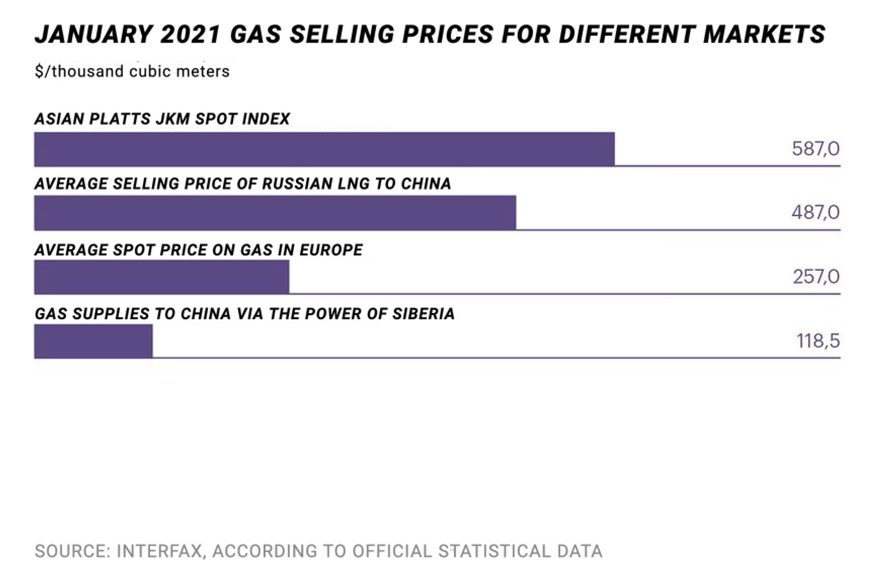 World prices for gas