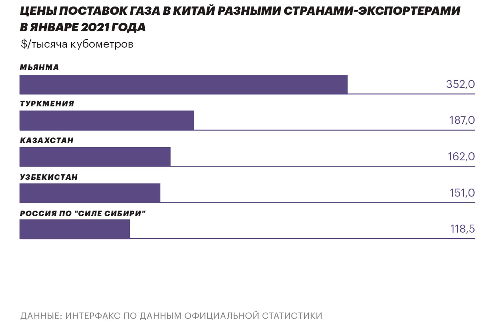 Стоимость газа в Азии