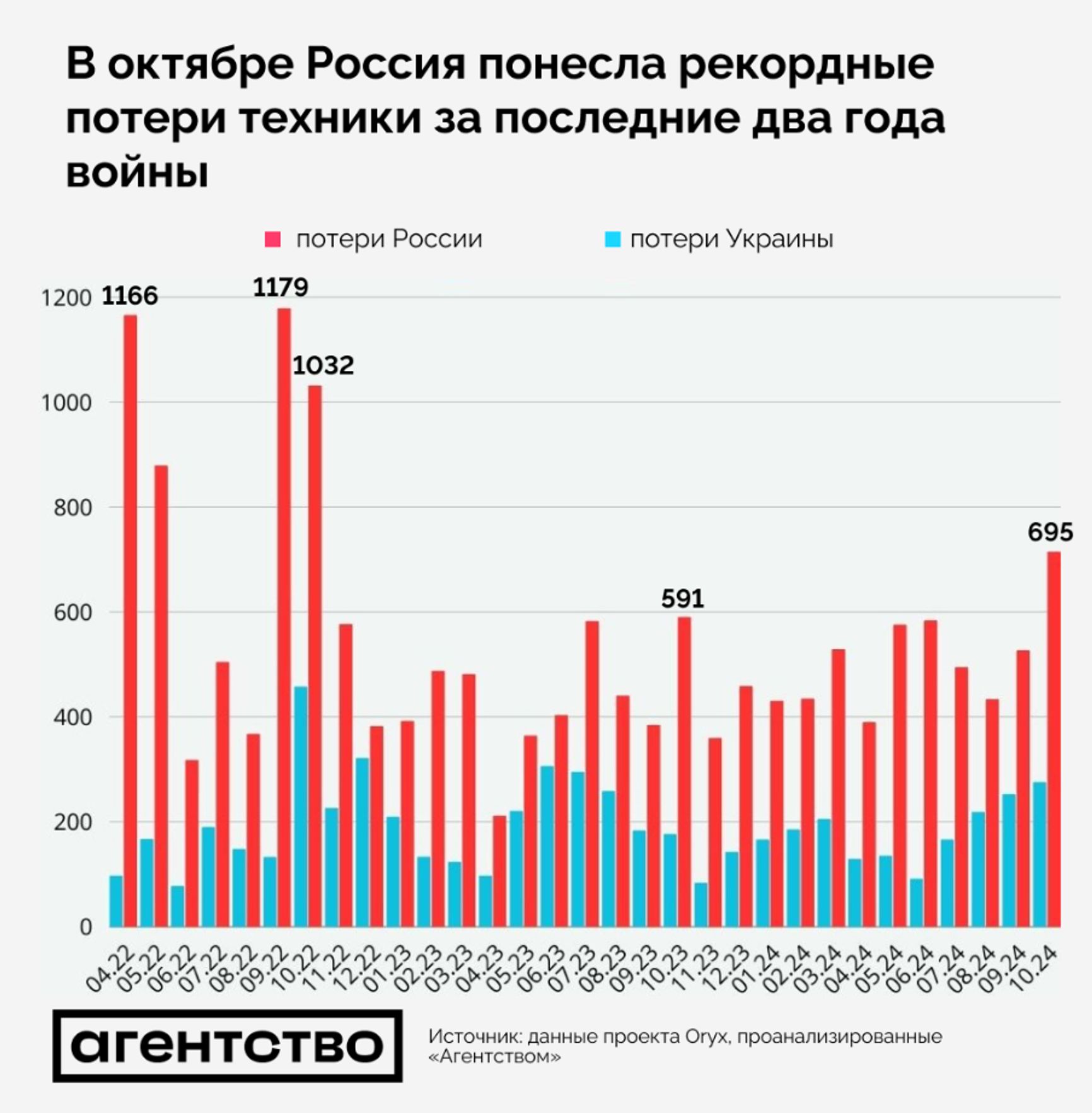 Визуально подтвержденные потери ВС РФ военной техники и вооружений в войне против Украины