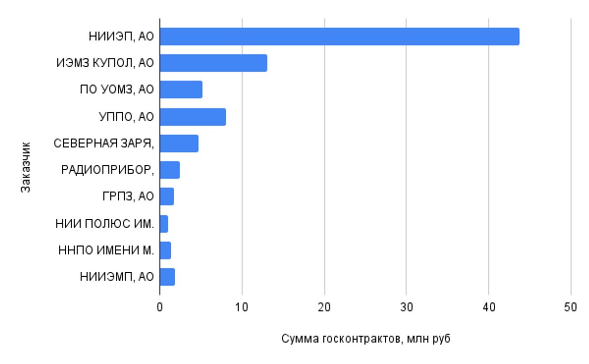 Основные госзаказчики ООО «Компания Леста-М»