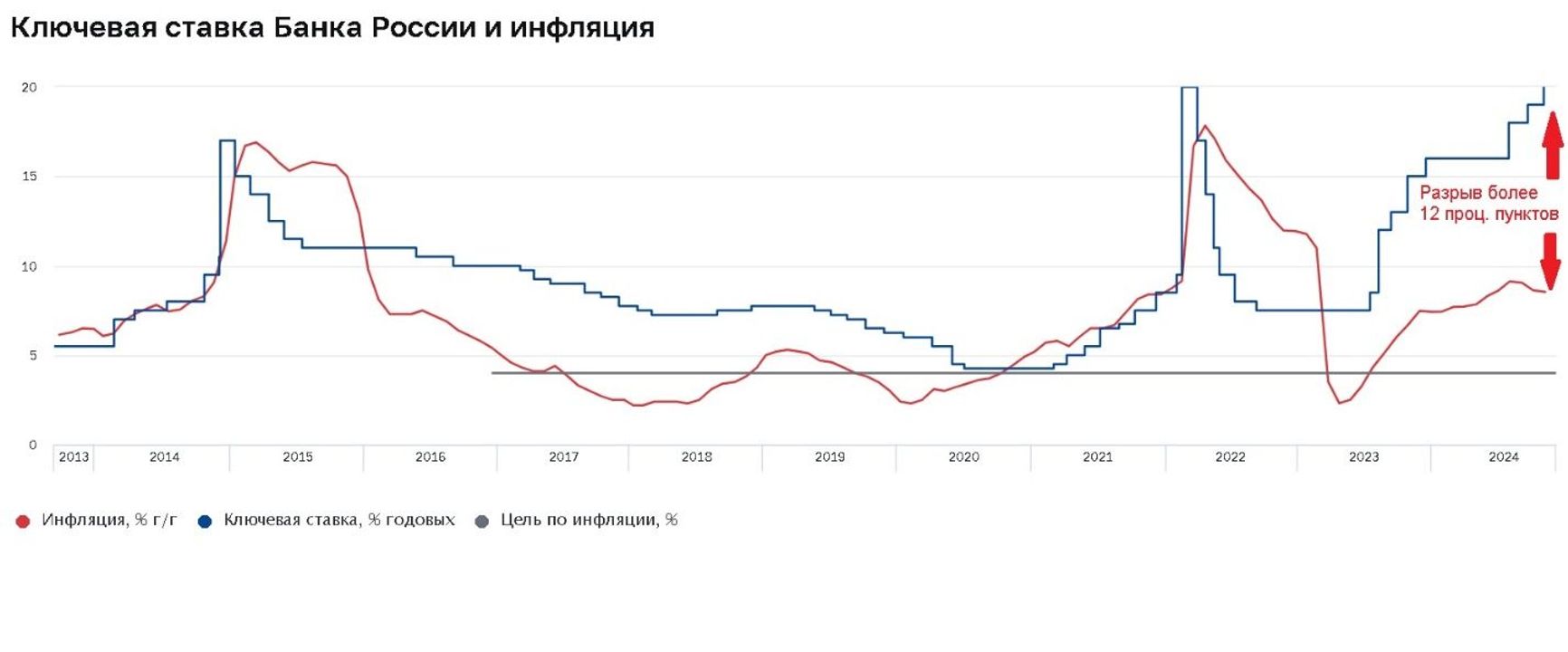 Graph titled "Russian Central Bank's key interest rate and inflation." The red line indicates YoY inflation percentage, while the blue line indicates the key rate (in %). The grey line indicates the Central Bank's target inflation rate.