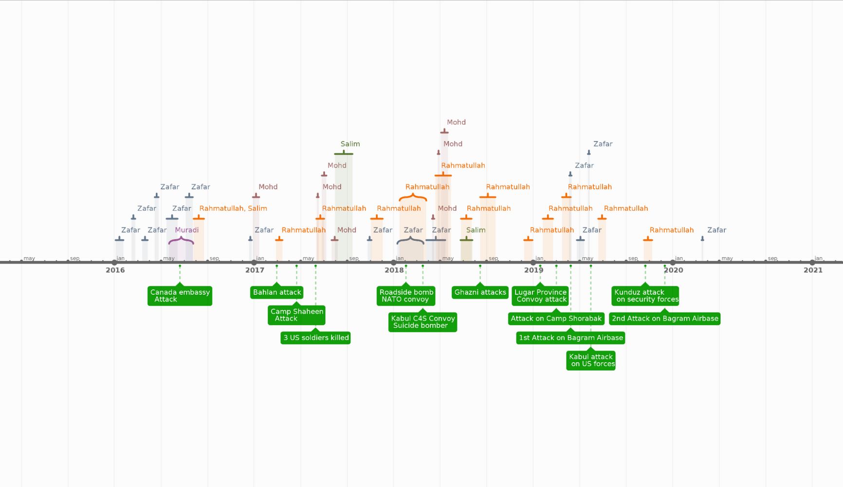 A timeline of known Taliban attacks against U.S. and coalition forces in Afghanistan, alongside the documented presence in the country of the GRU’s key Afghan assets.