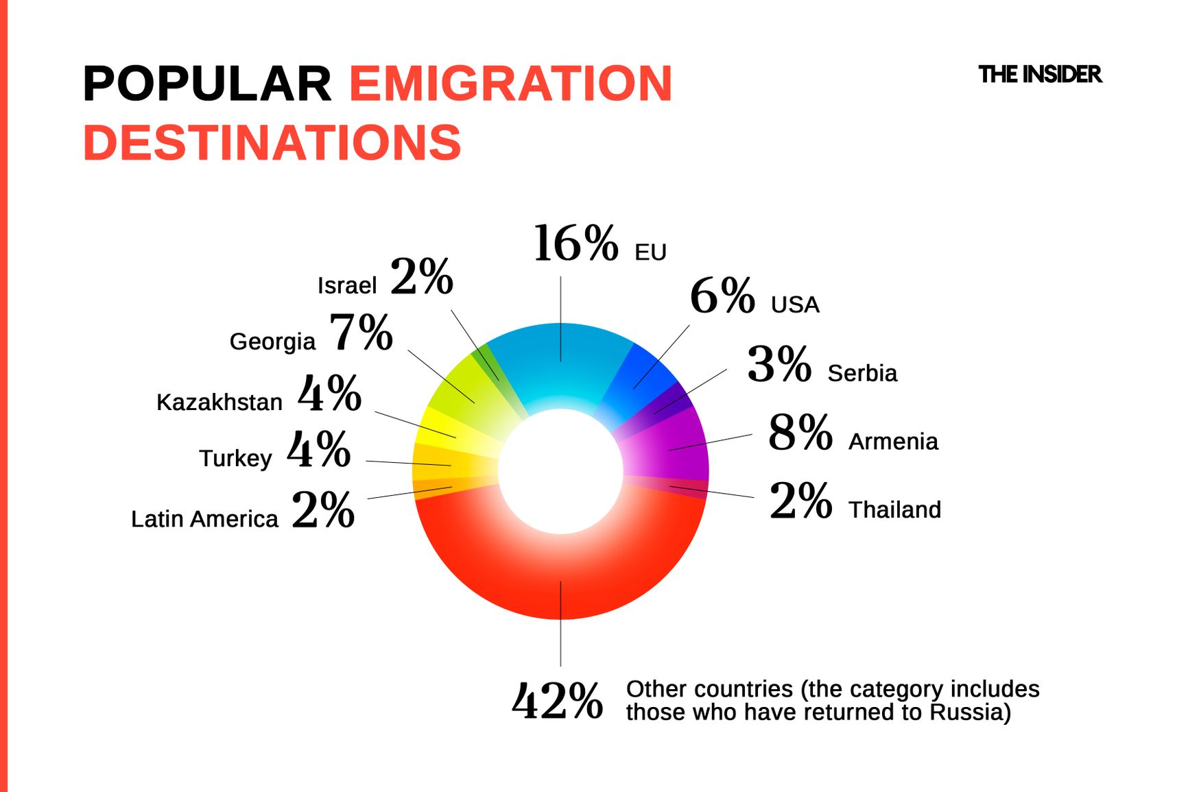 Popular emigration destinations