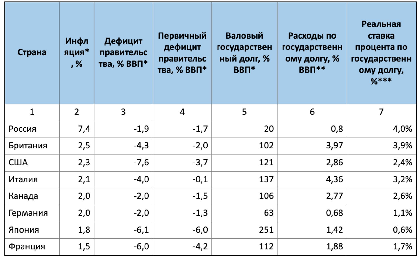 *Прогноз на 2024 год, **Данные за 2022 год, ***Частное колонок 6 и 5.