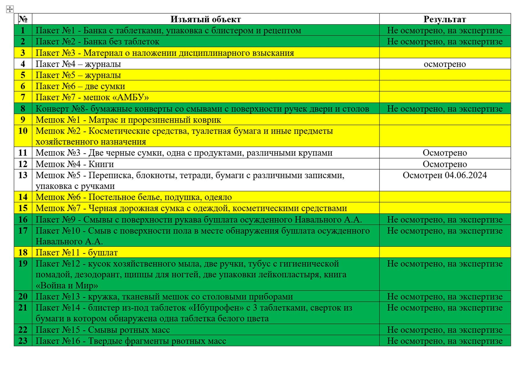 The list of seized objects