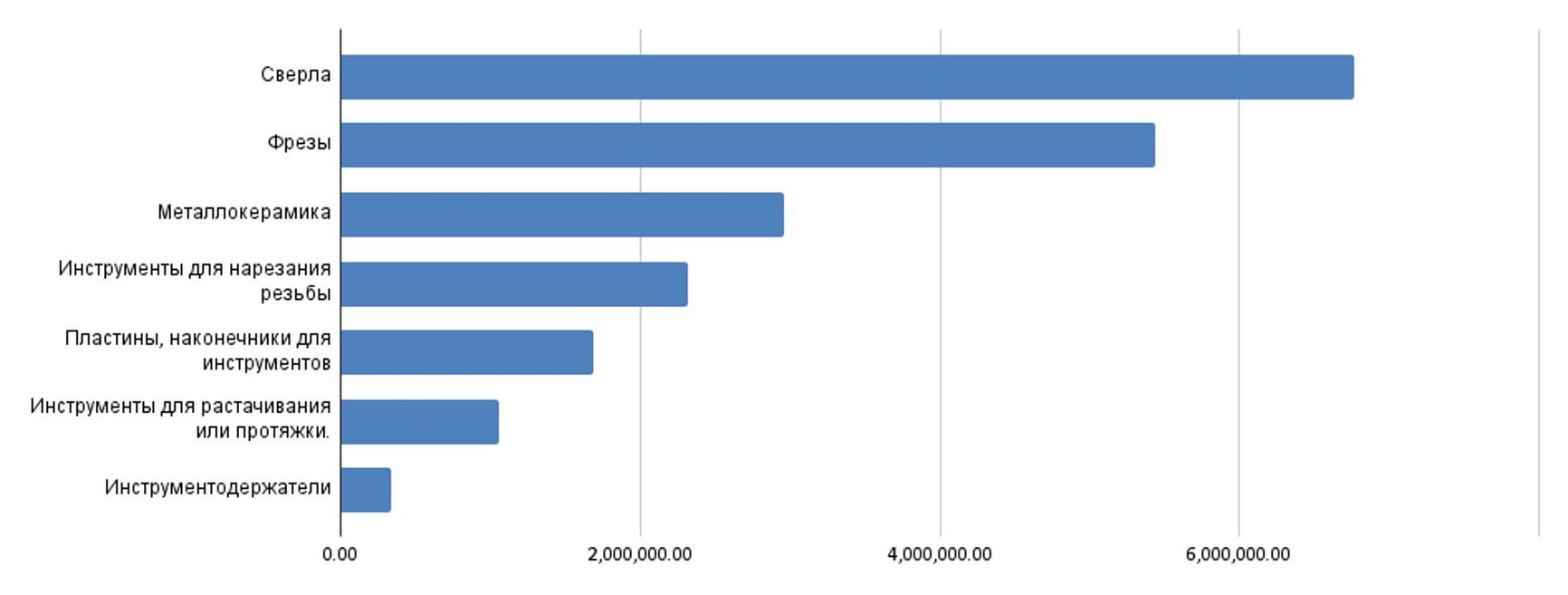 Types of products imported by the Russian OOO Gyuring (aka OOO Instrumentalnaya Kompaniya Gut) since June 2022, mln USD