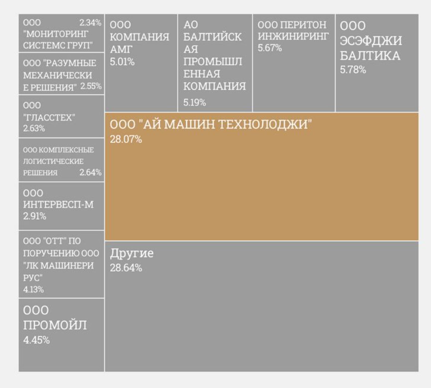 Крупнейшие импортеры тайваньских обрабатывающих центров