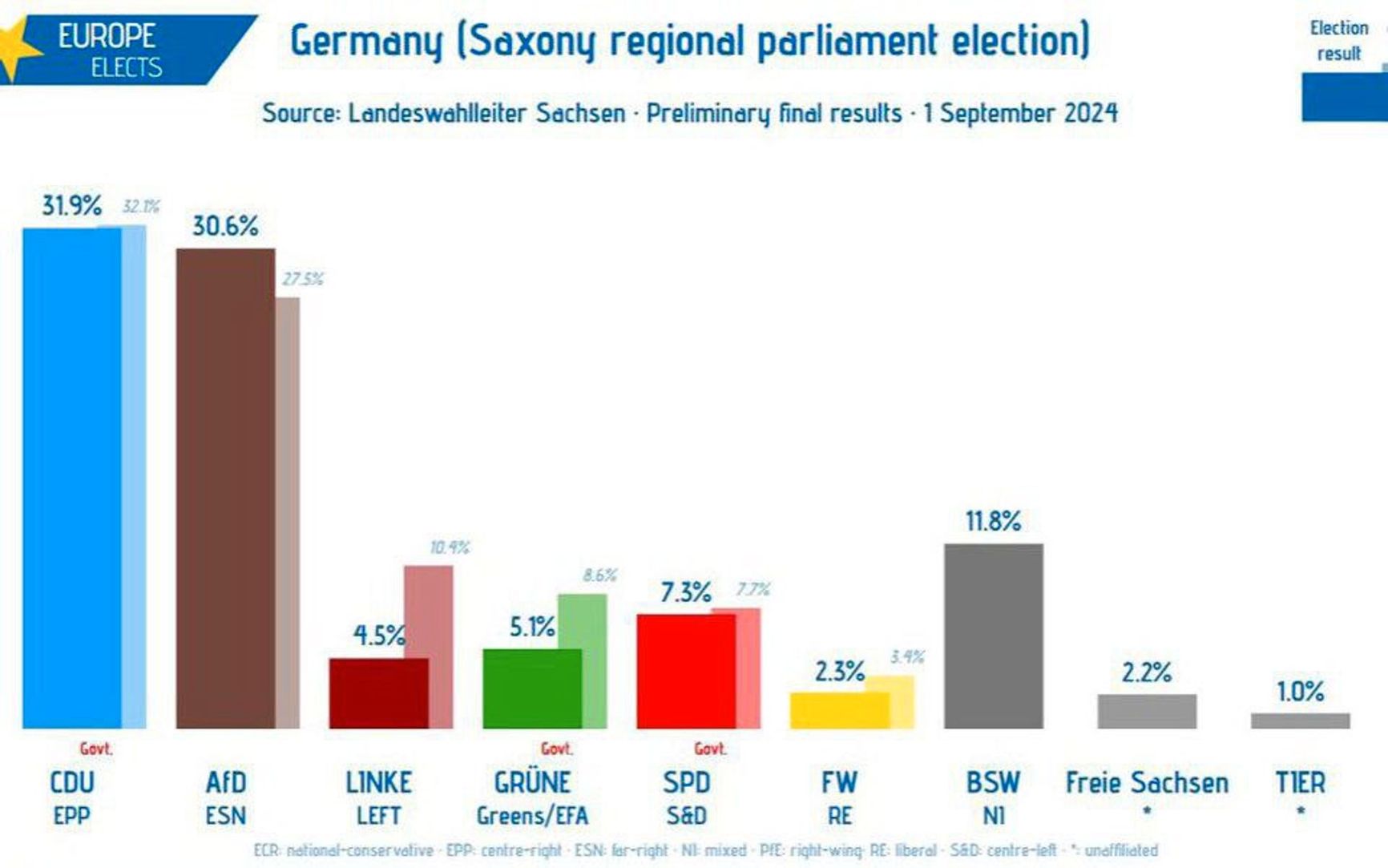 Election results in Saxony